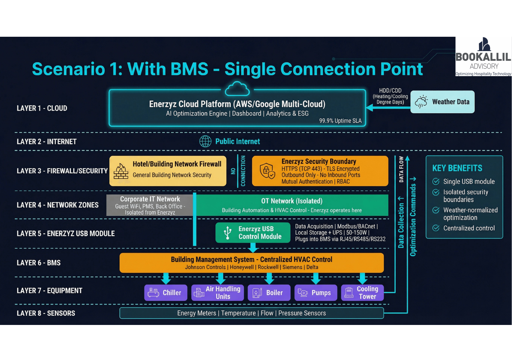 Scenario 1: With BMS Integration