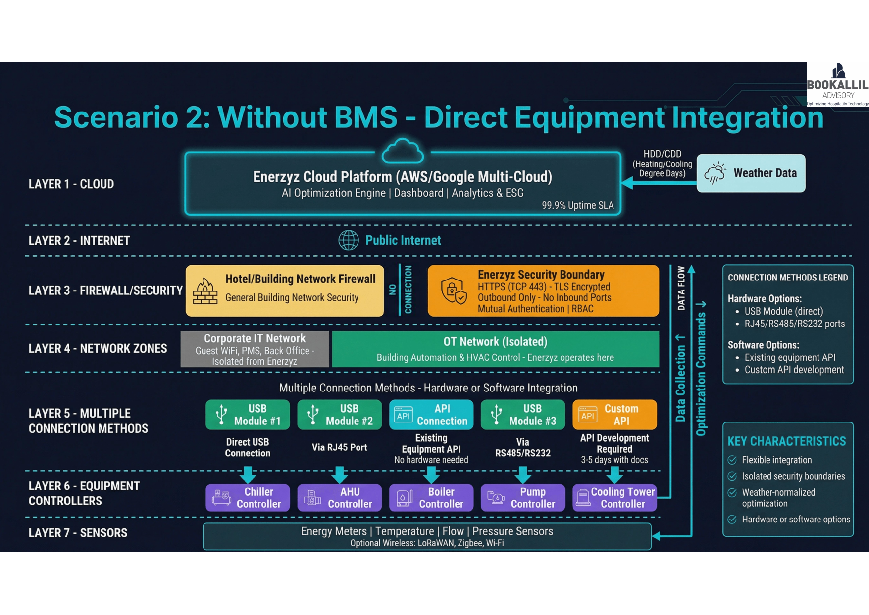 Scenario 2: Direct Equipment Integration (No BMS)