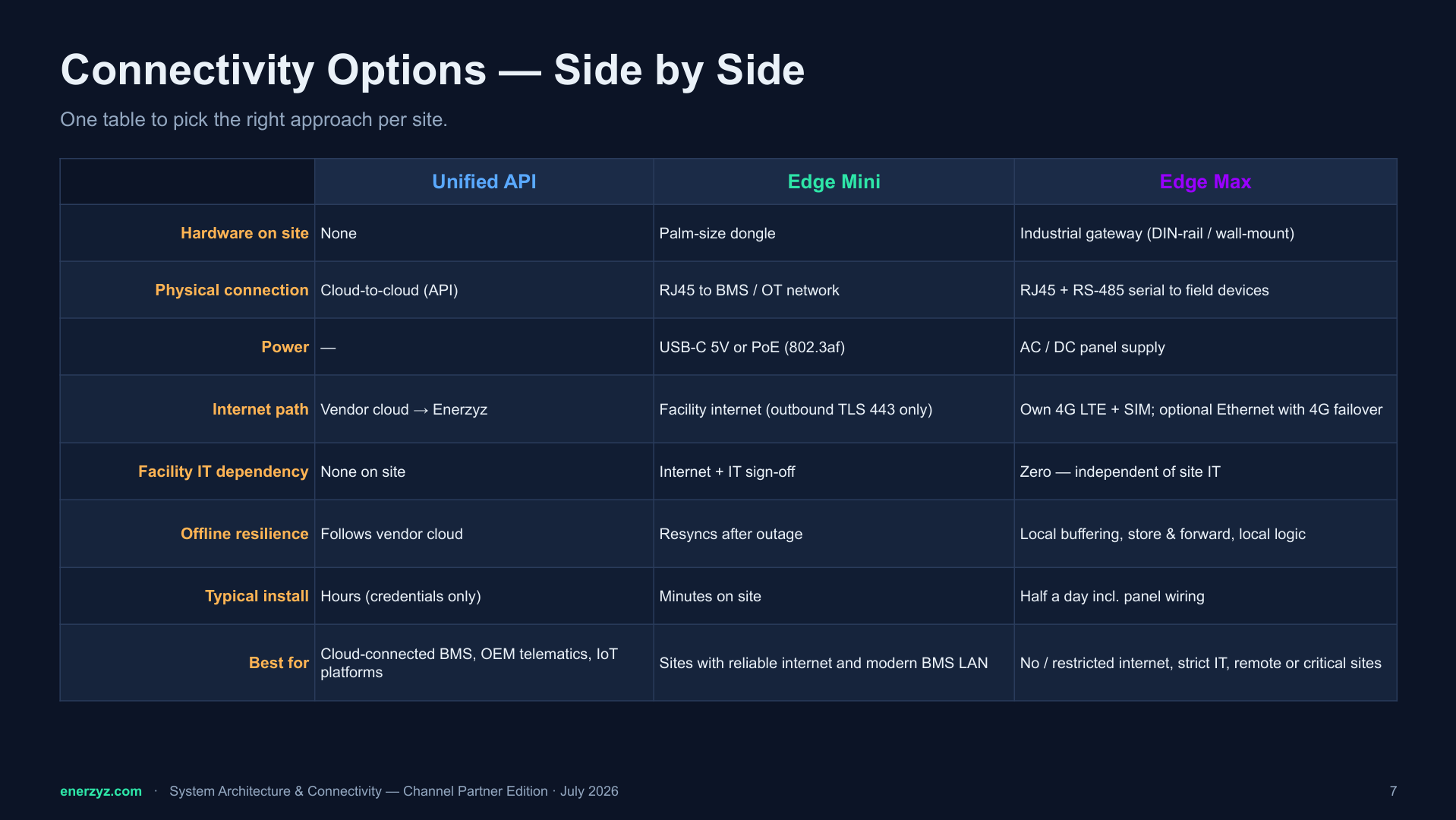 Connectivity options, side by side