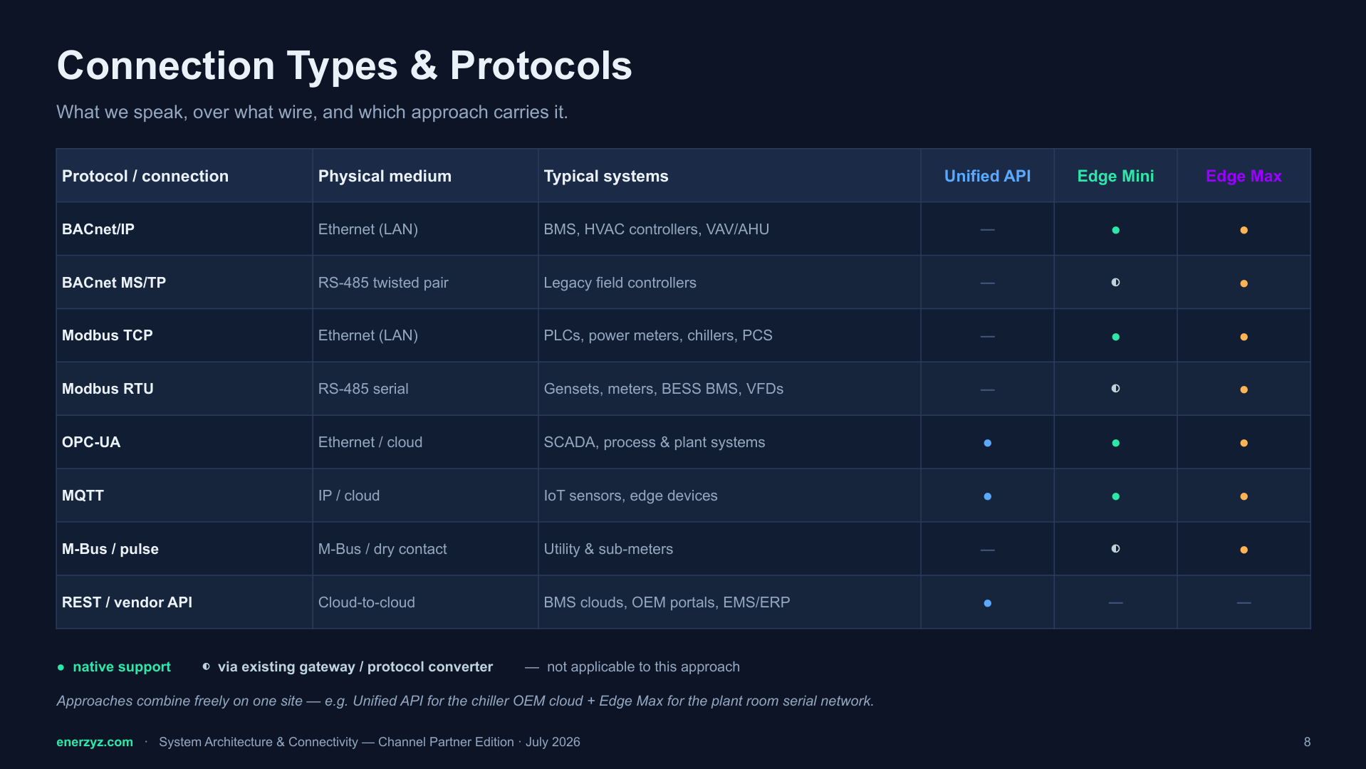 Connection types and protocols